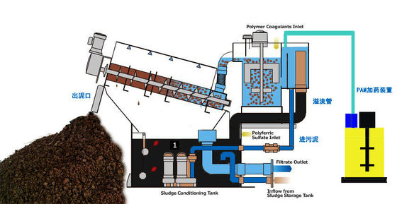 তিন মোটর 300 স্তুপীকৃত স্ক্রু স্লাজ ডিওয়াটারিং মেশিন ইন্ডাস্ট্রিয়াল গ্রেড