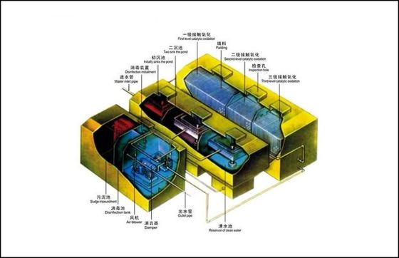 1.0Kw নিকাশী চিকিত্সা সরঞ্জাম, আইএসও বর্জ্য জল চিকিত্সা সরঞ্জাম